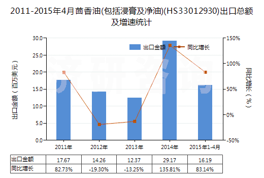 2011-2015年4月茴香油(包括浸膏及凈油)(HS33012930)出口總額及增速統計 2011-2015年4月茴香油(包括浸膏及凈油)(HS33012930)出口總額及增速統計